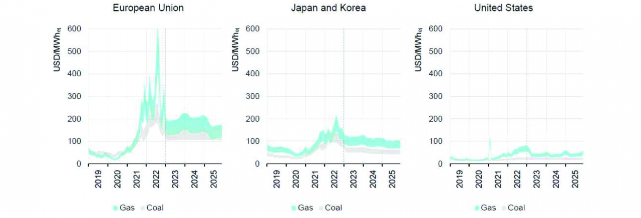 석탄·가스발전 발전단가 비교(2019~2025년). / 출처=IEA Electricity Market Report.